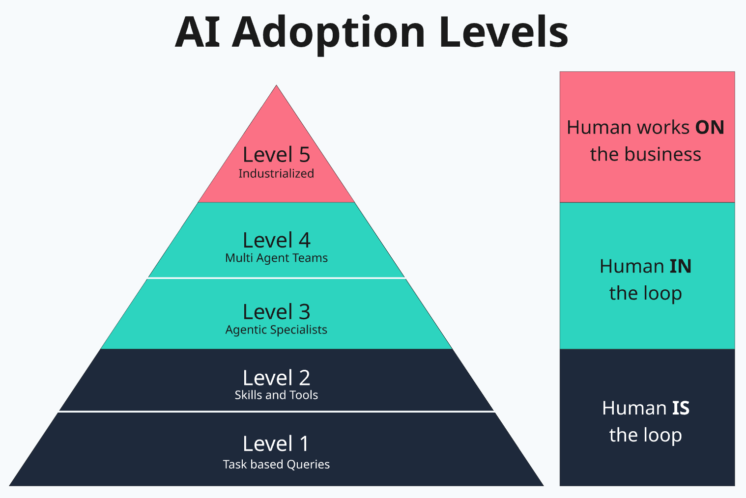 AI adoption levels